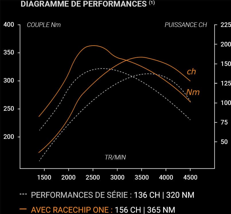 DIAGRAMME DE PERFORMANCES DIAGRAMME DE PERFORMANCES