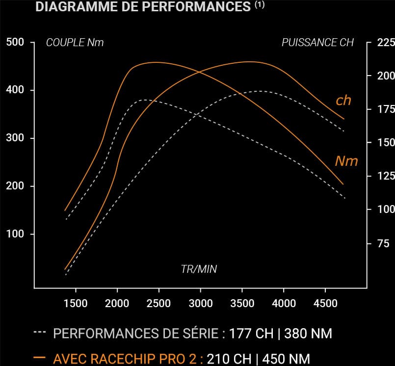 DIAGRAMME DE PERFORMANCES DIAGRAMME DE PERFORMANCES