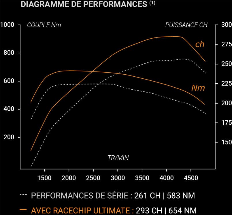 DIAGRAMME DE PERFORMANCES DIAGRAMME DE PERFORMANCES